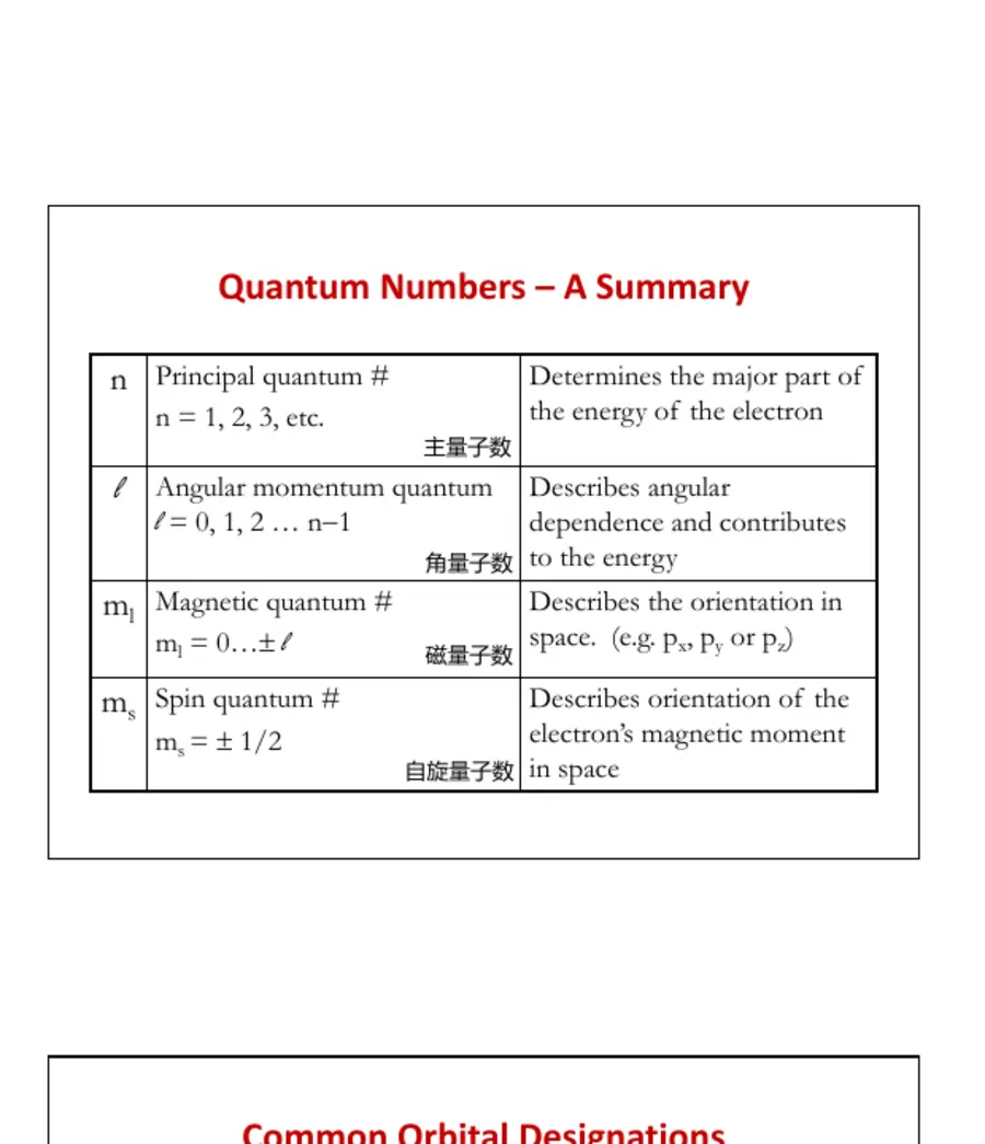 课件中的四个量子数汇总表